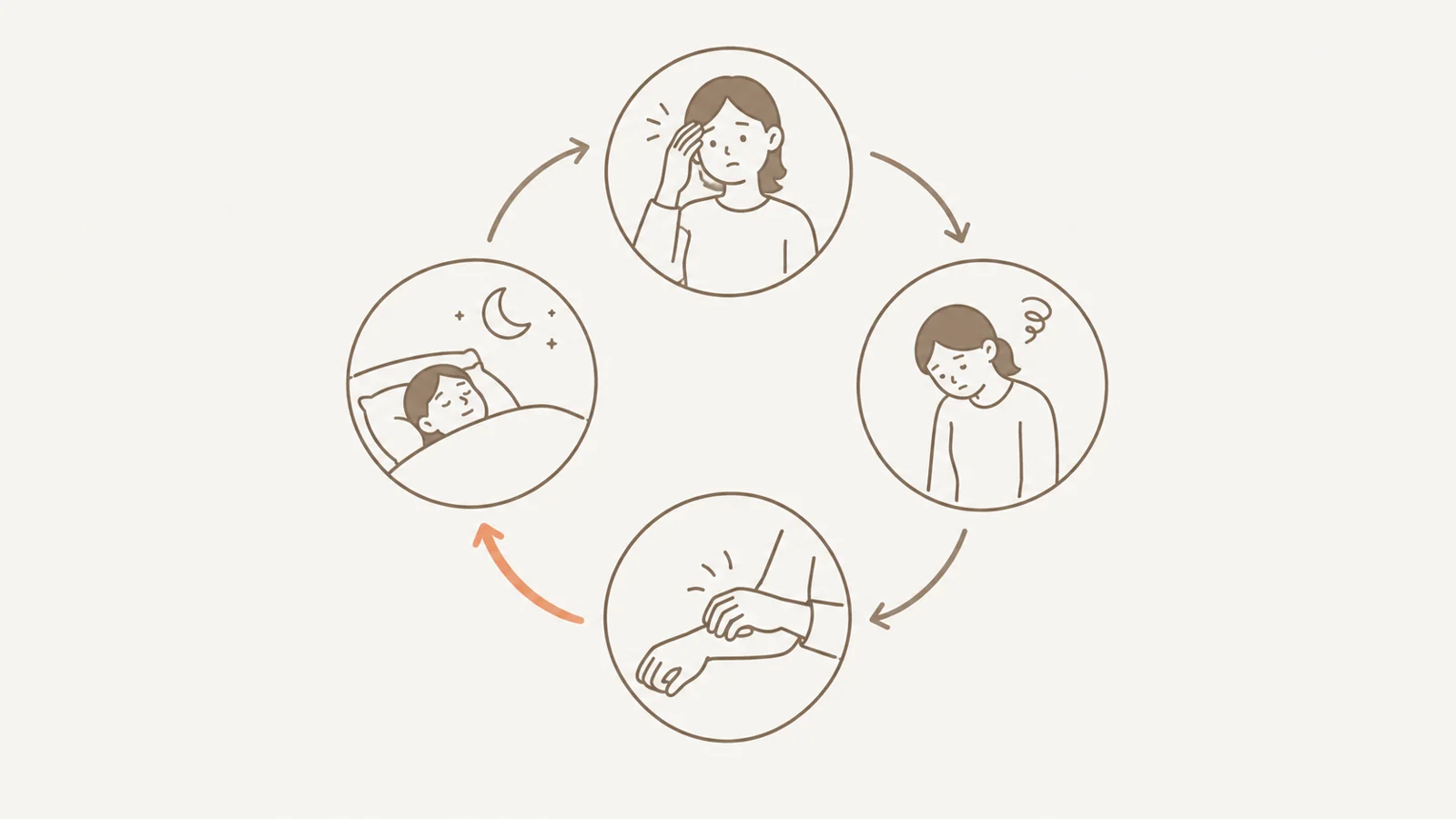 かゆみと寝不足の悪循環を表した図